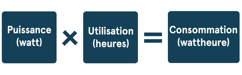 Calcul de la consommation de vos appareils pour estimer votre besoin