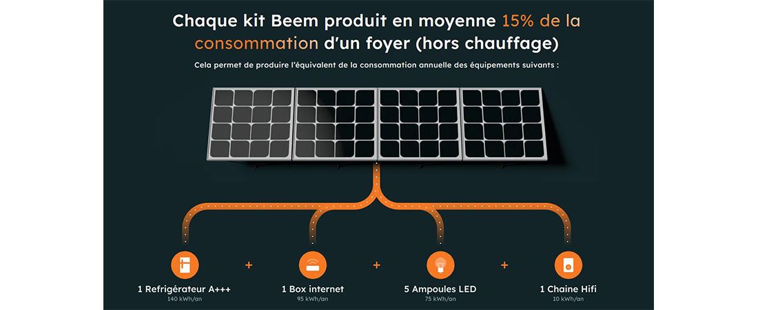 La production d'un kit beem couvre 15% de la consommation d'un foyer de 3 peronnes