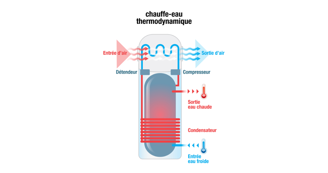 Schéma d'un chauffe-eau thermodynamique. 