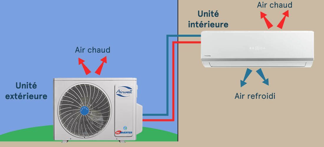 Fonctionnement de la climatisation avec unité extérieure