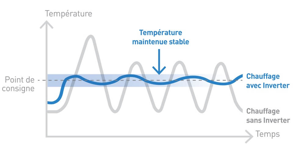 Schéma représentant les intérêts de la technologie inverter