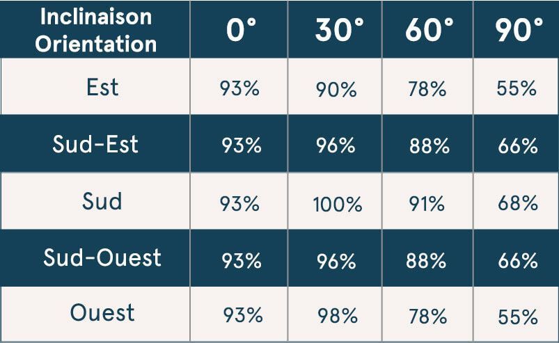 Rendement de vos panneaux solaires en fonction de votre inclinaison et votre orientation