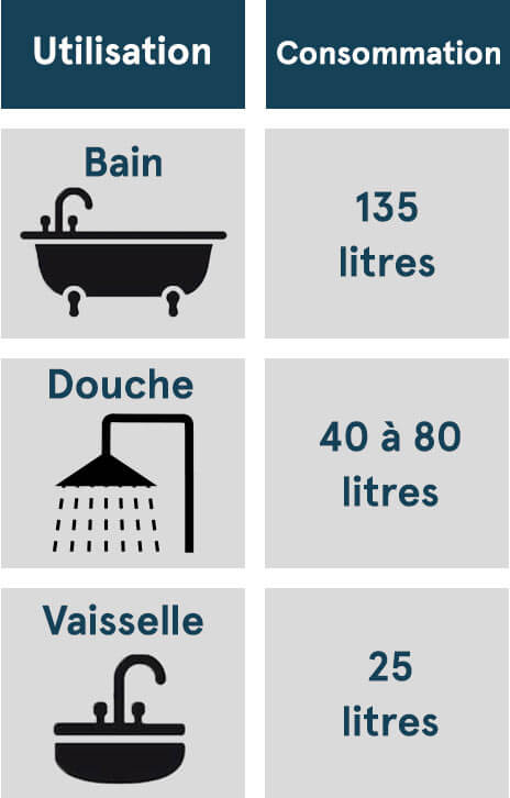 Utilisation et consommation par types d'usages : bain, douche, vaisselle