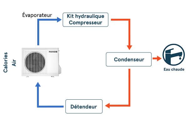 Schéma de fonctionnement d'une PAC Air/Eau