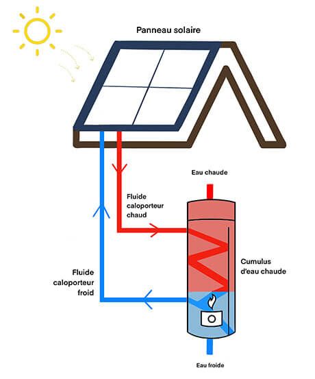 Fonctionnement d'un panneau solaire thermique