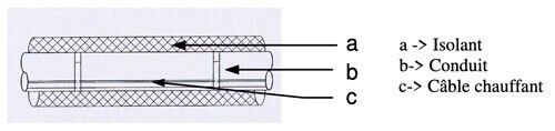 cable antigel chauffant type de traçage droit