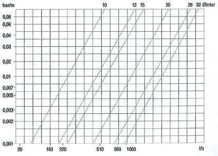 graphique de perte de charge aux 2 raccords droits tube flexible