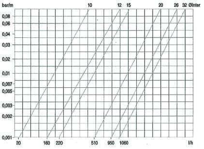 graphique perte de charge par metre de tuyau flexible en longueur droite
