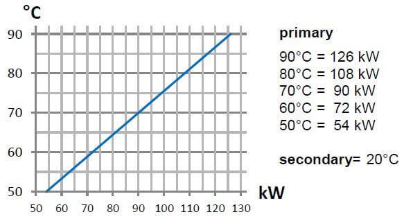 Graphique Puissance/Température 105kW