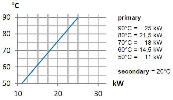 Graphique Puissance/Température 25kW