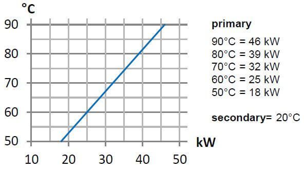 Graphique Puissance/Température 45kW