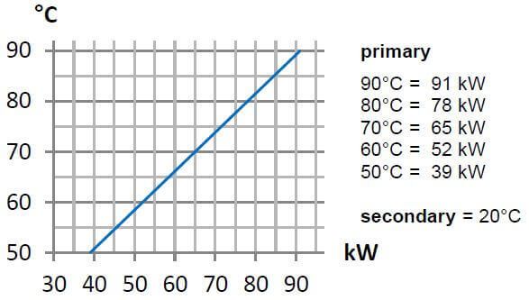 Graphique Puissance/Température 25kW