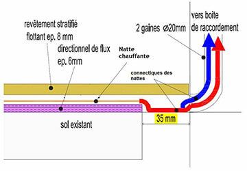 Schéma de raccordement du plancher chauffant électrique 80 et 140 W/m²