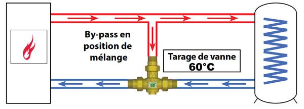 fonctionnement vanne anticondensation approchant 60 degres