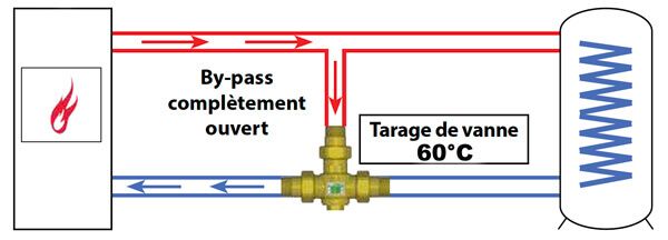 fonctionnement vanne anticondensation inferieur 60 degres