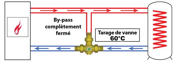 fonctionnement vanne anticondensation supérieur 60 degres