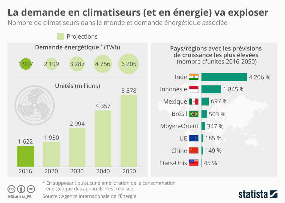 graphique prévision de la croissance des climatiseurs