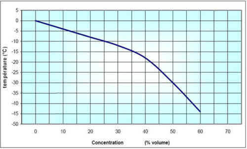 Courbe de détermination du point de congélation du liquide antigel en fonction de sa concentration