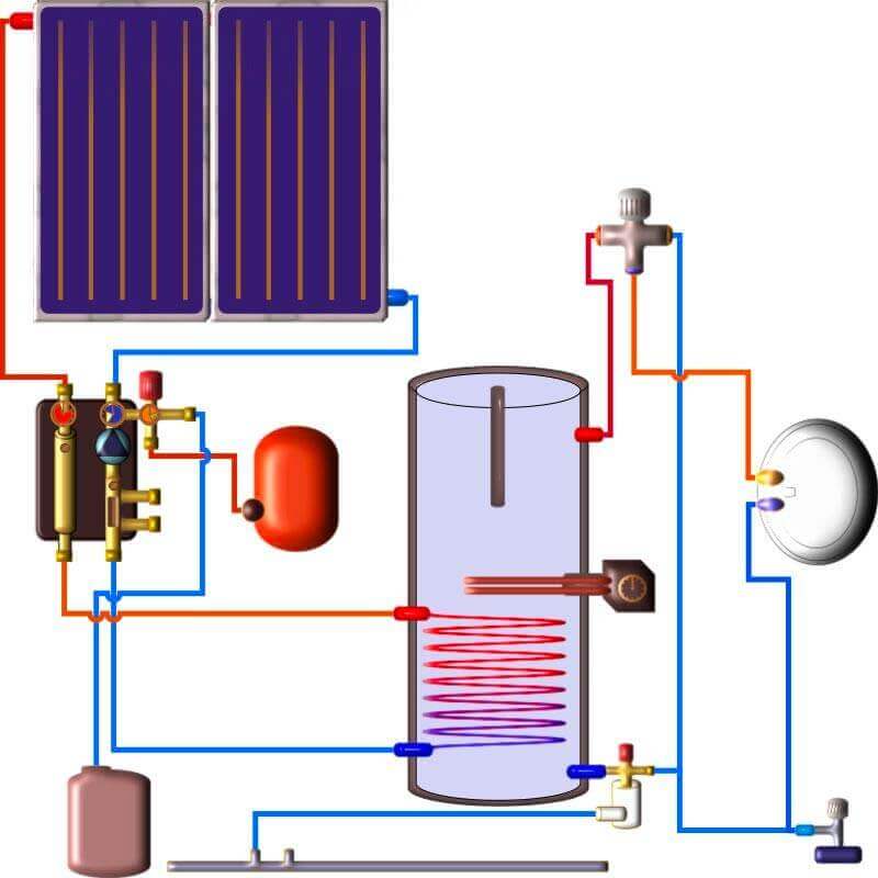 Branchement du circuit solaire du ballon ECS avec échangeur solaire aux panneaux solaires thermiques