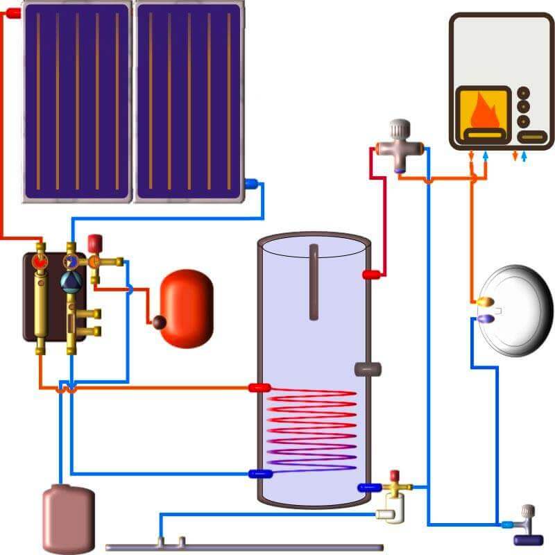 Chauffe eau solaire avec appoint chaudière en série. Cette version ne necessite pas de thermoplongeur dans le ballon solaire