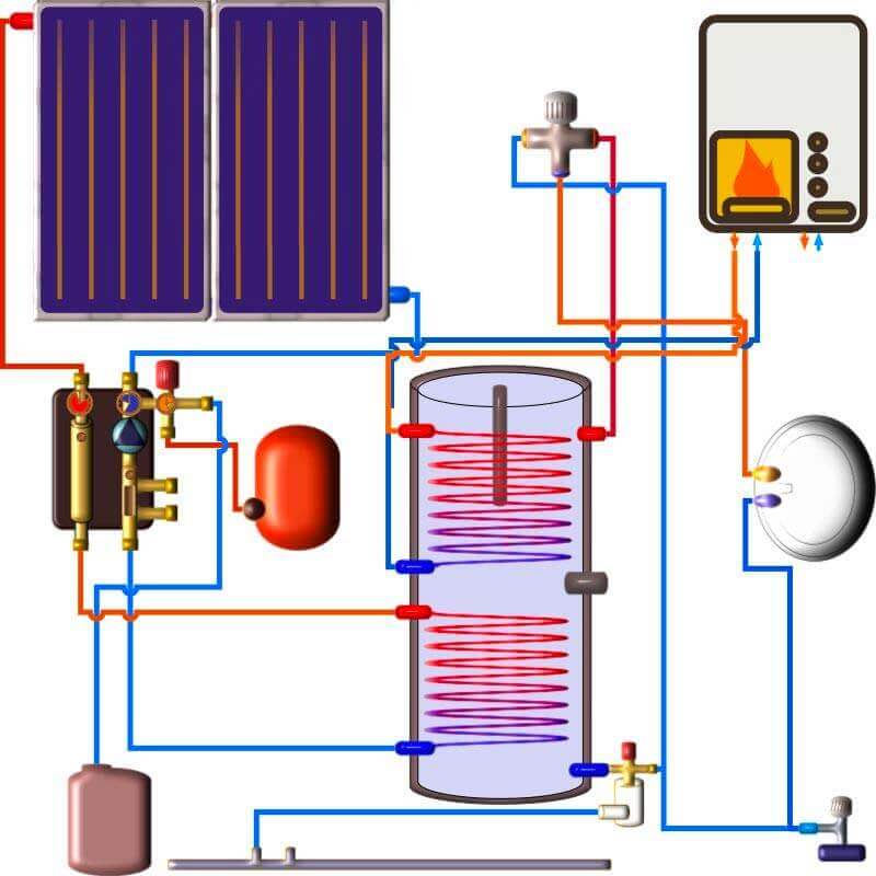 chauffe eau solaire avec appoint en énergie qui est assurée par une chaudière externe par l'intermédiaire du deuxième échangeur thermique