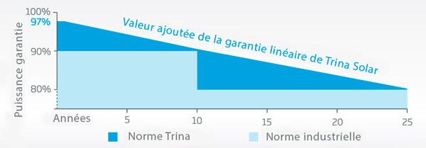 garantie de performances linéaires panneau solaire trina solar 330 wc