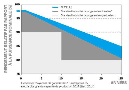 garantie de performances du module qcells 340 Wc cadre noir