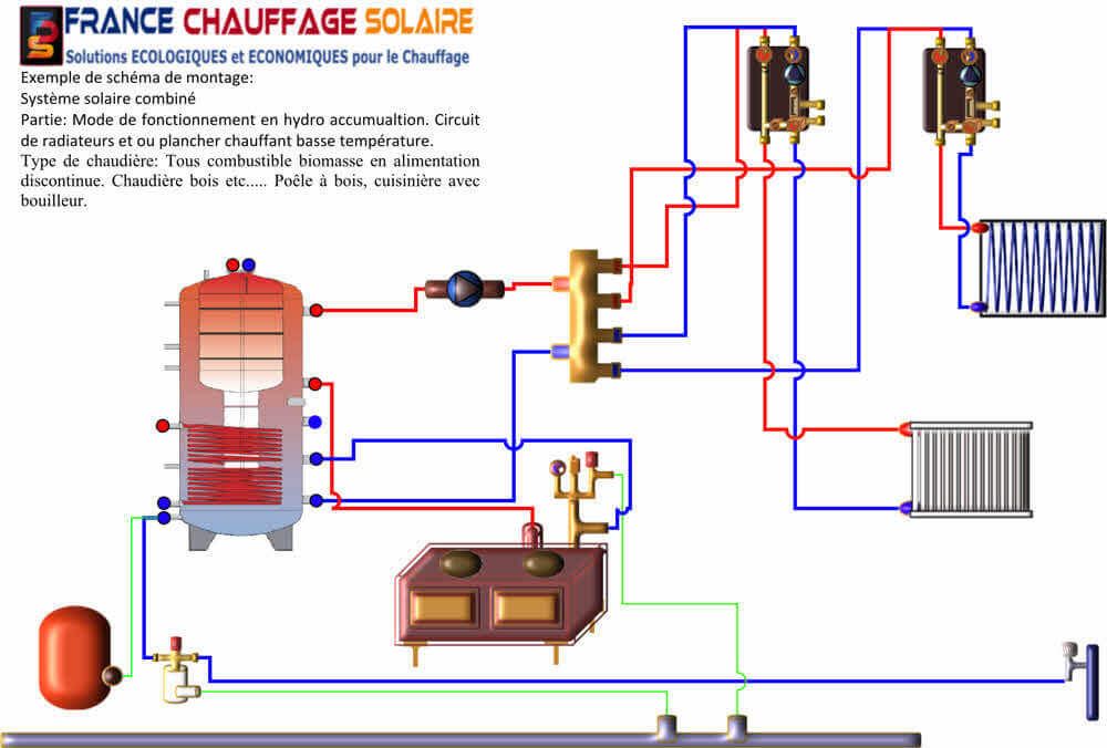 Système de chauffage énergie solaire combiné avec une chaudière bois. Mode hydro-accumulation