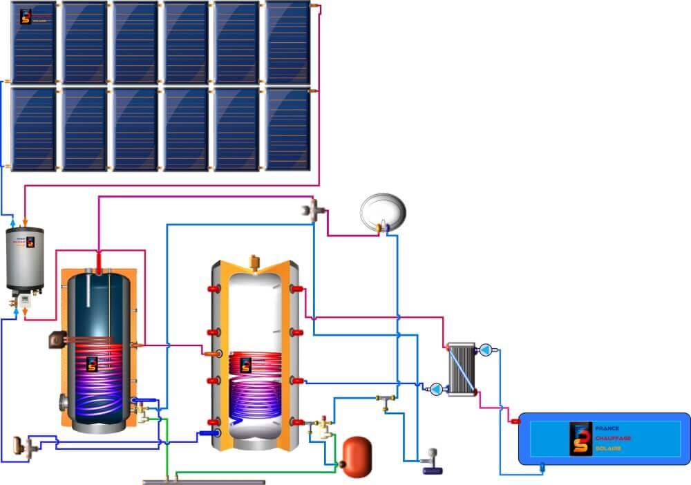 Chauffage solaire avec ballon ecs et ballon tampon, système Drain Back et chauffage piscine.