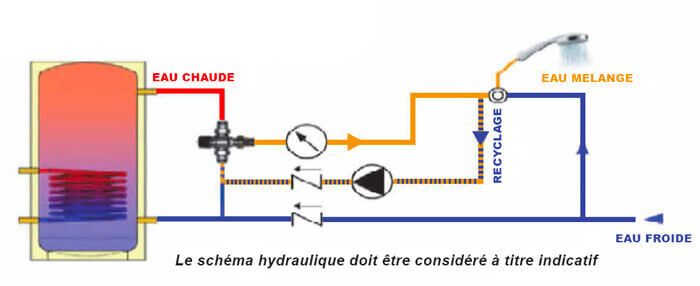 Exemple de schéma d'installation d'un mitigeur thermostatique de protection eau chaude sanitaire