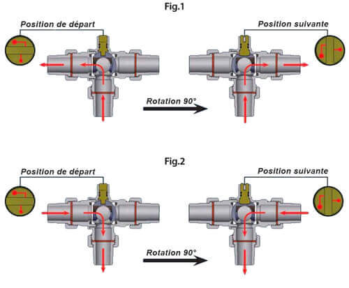 scheme fonctionnement electrovanne 3 voies