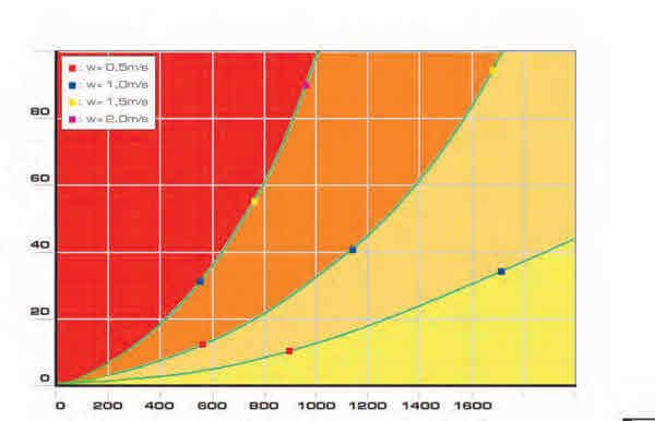 Diagramme de perte de charge du tube inox flexible